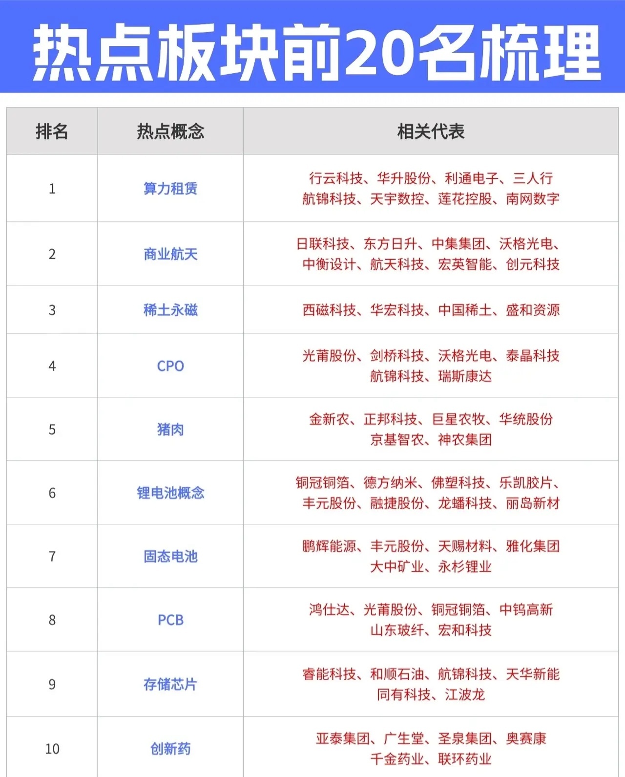热点板块前20名梳理（收藏研究）1. 算力租赁：行云科技、华升股份、利通电子、三