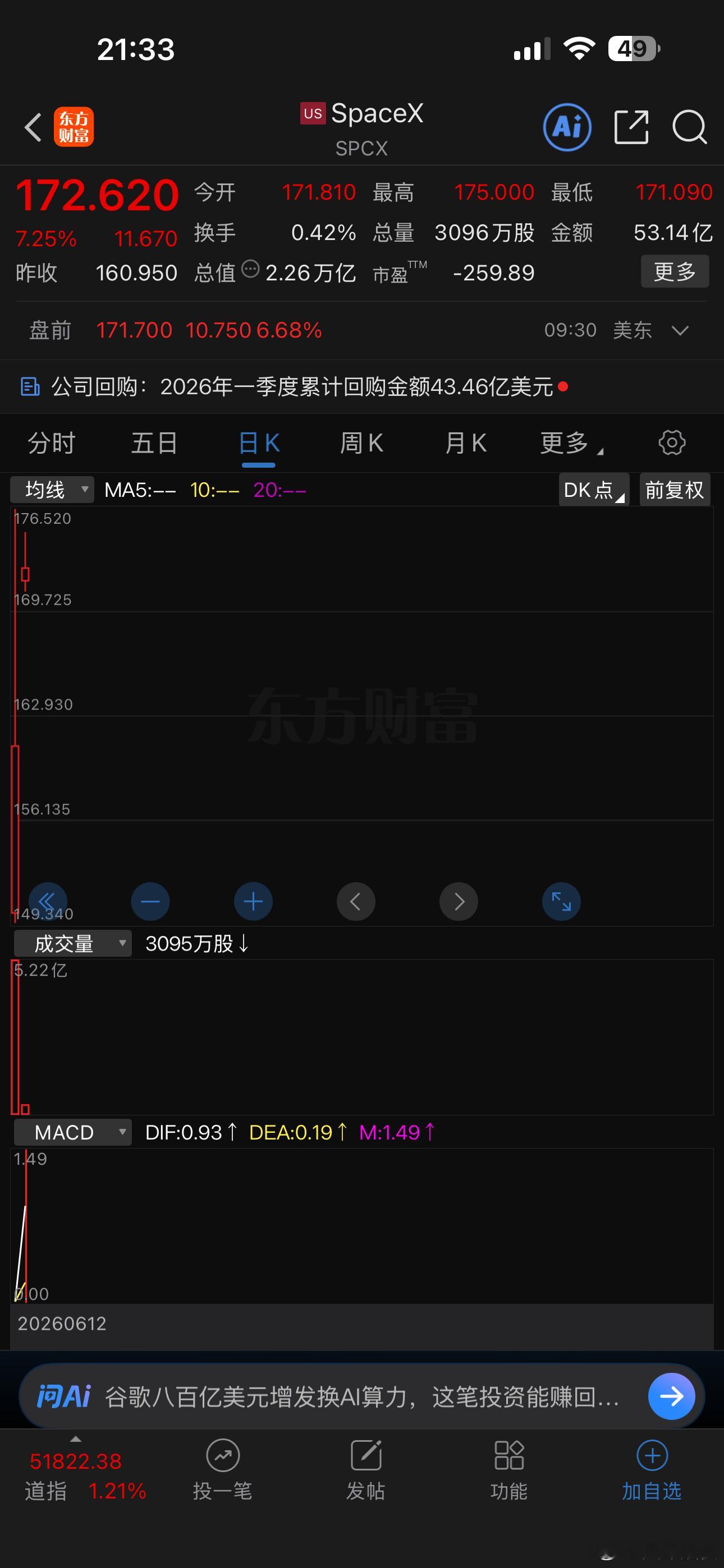 Space X 第二天交易继续大涨，市值达到2.26万亿美元，睡一觉马斯克身价又