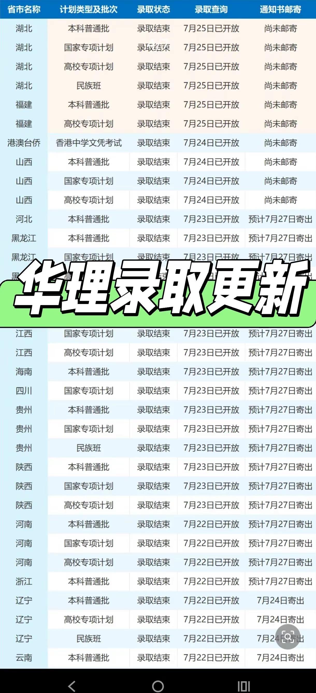 华理又一批次录取更新啦。华东理工大学 今天7月25日又一批录取可以查询了，可以看