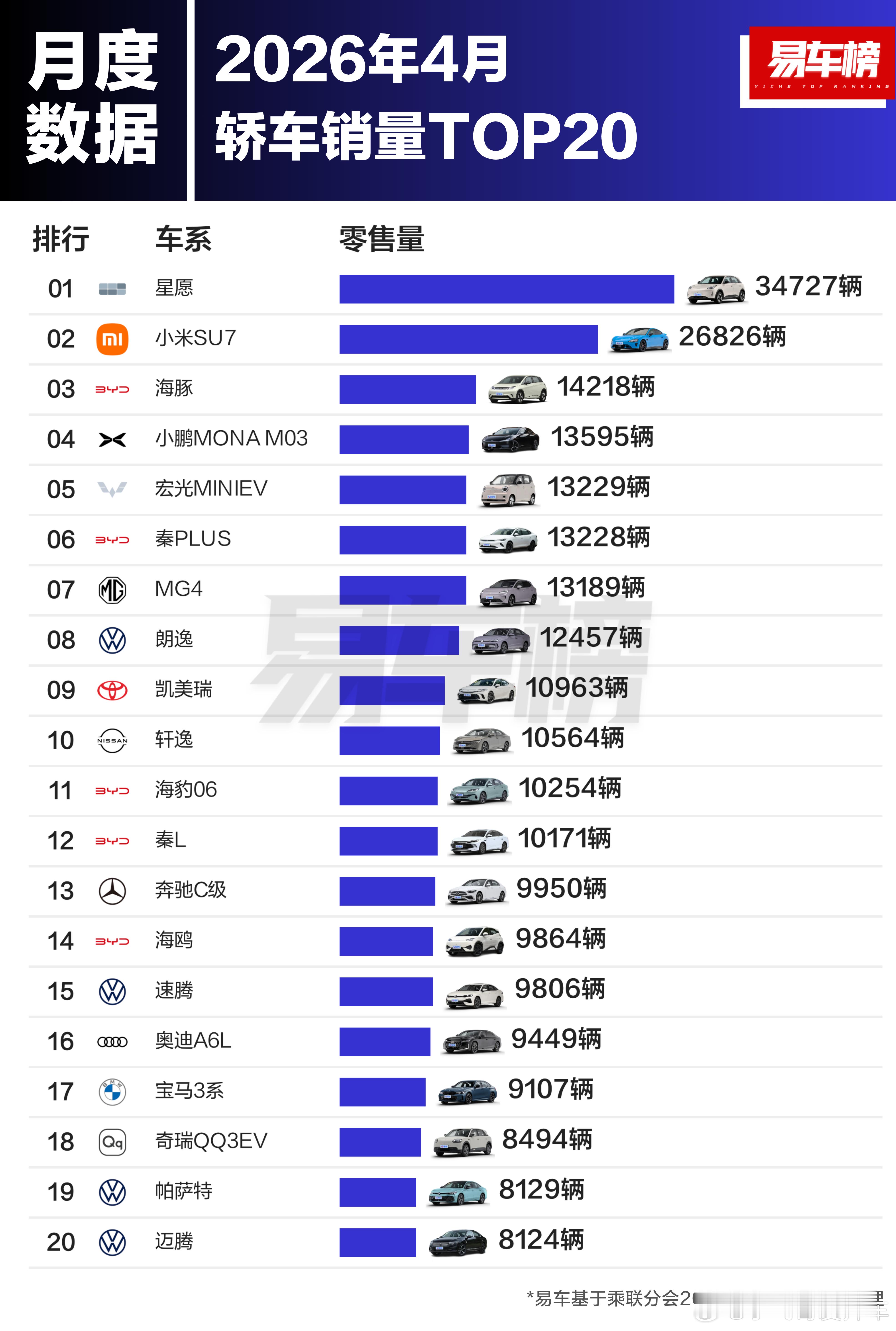 小米SU7依旧非常的畅销，轿车销量榜单里小米这个含金量很高啊 