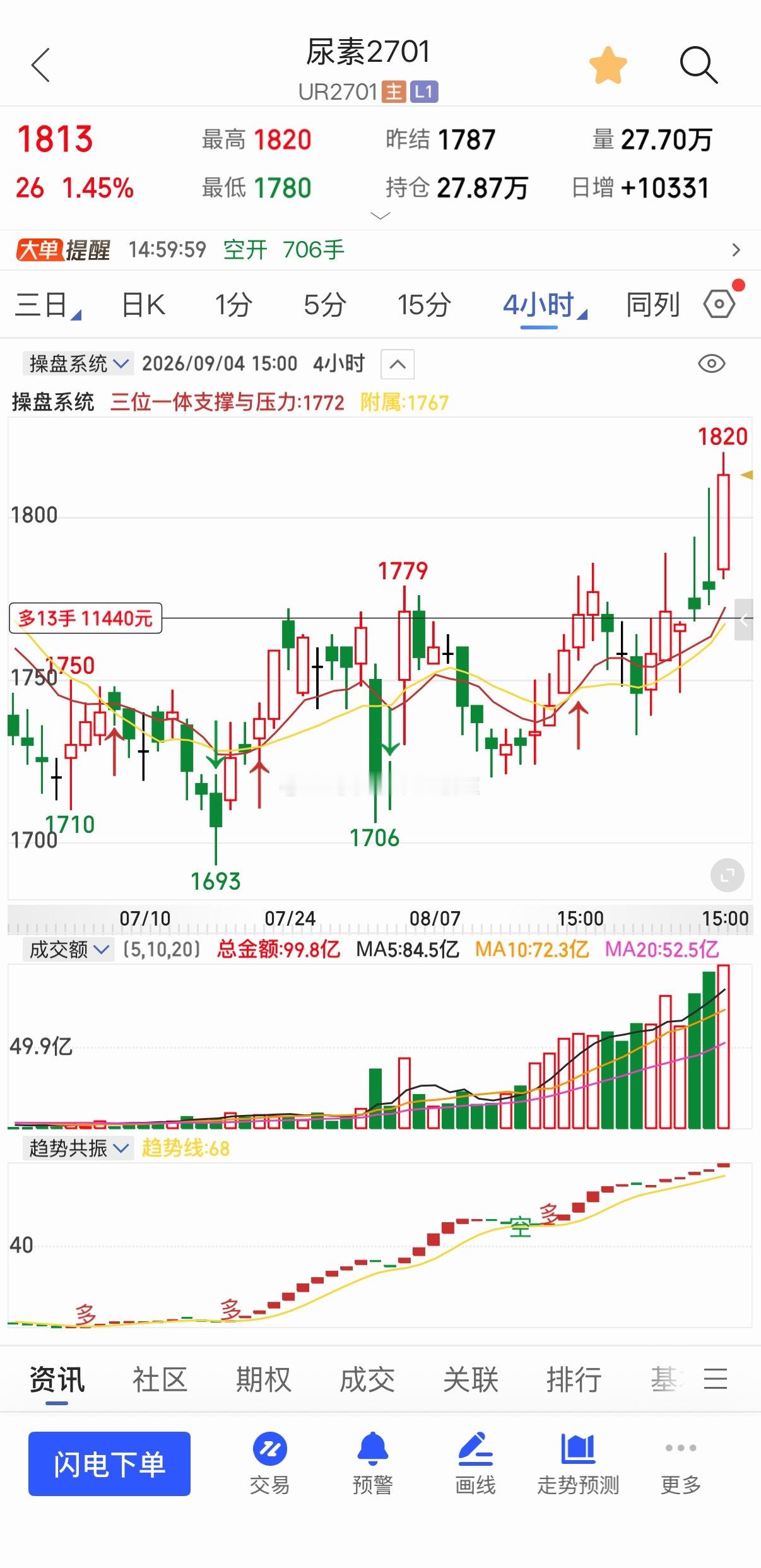 8.31号的尿素也是经过盘整以后迎来上涨的加速⏩1770入，目标1820！周五晚