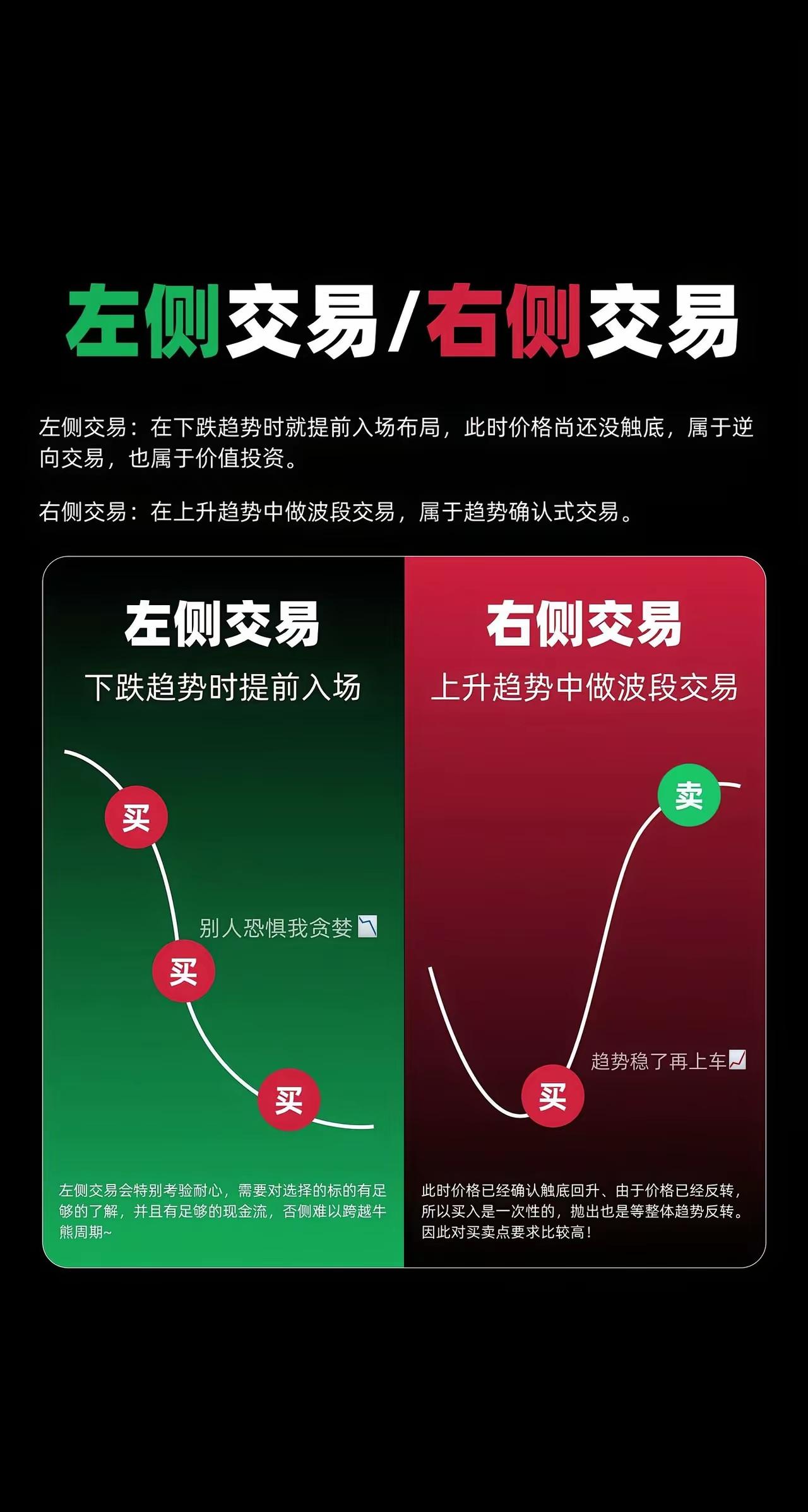 90%散户亏钱，就是搞不懂左侧和右侧交易
 
投资里最核心的分水岭：左侧布局 v