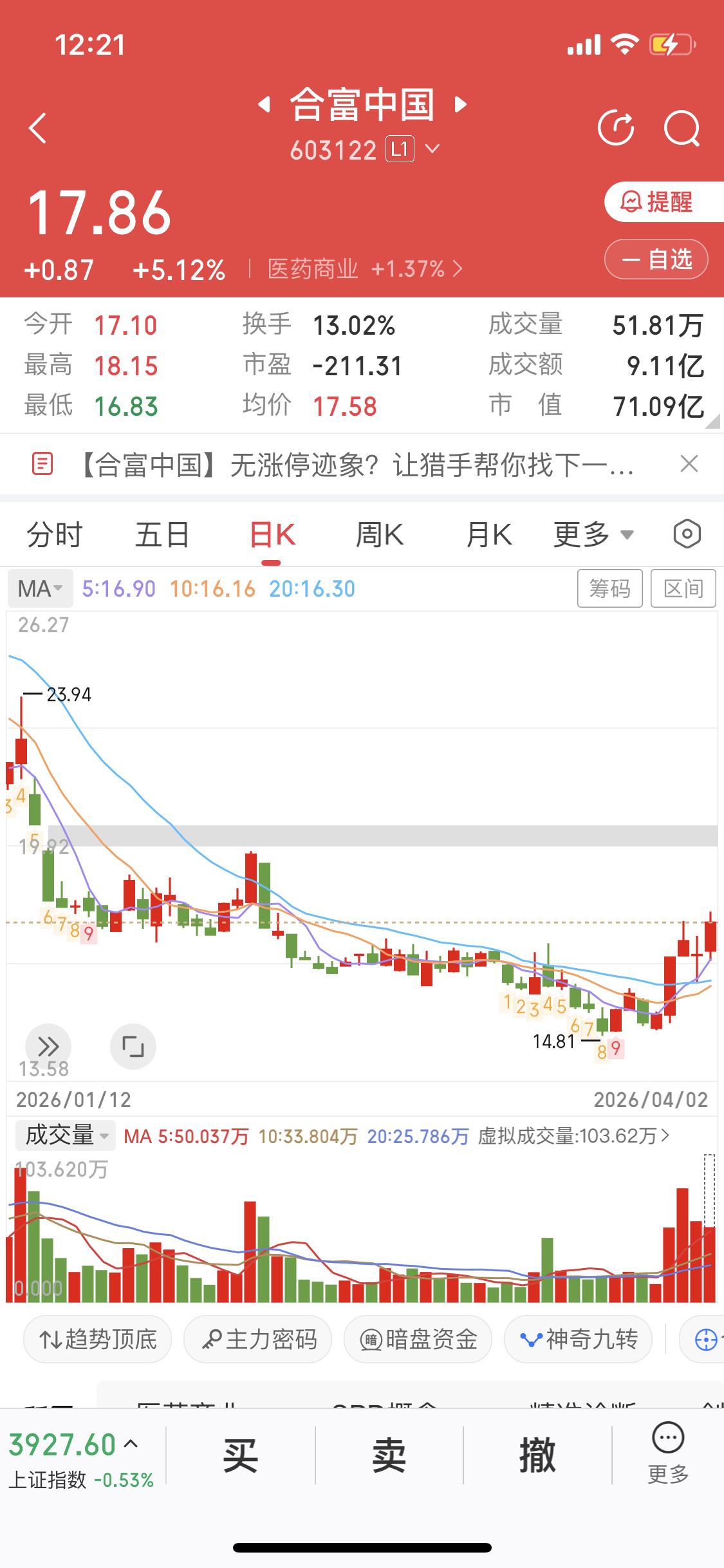 合富这么快就启动了，我心里那叫一个得意，看来我的预判还真没出错！之前我就观察到合