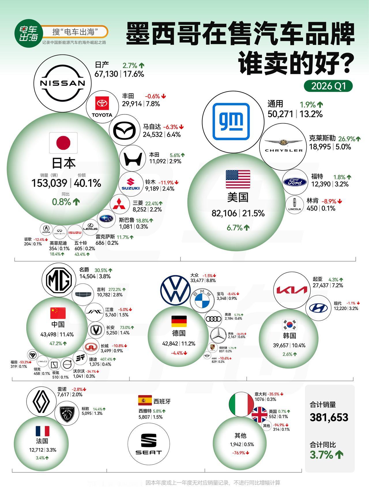 墨西哥一季度新车销量累计38.1万辆，同比增长3.7%，创同期新高。
若算上未上