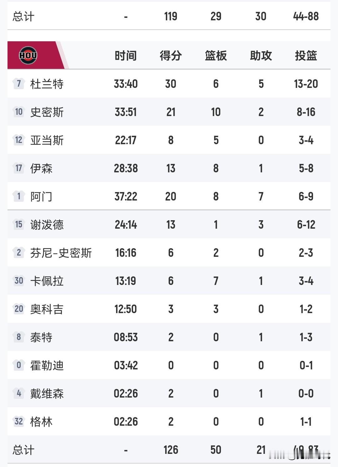 杜兰特30+5
火箭胜步行者