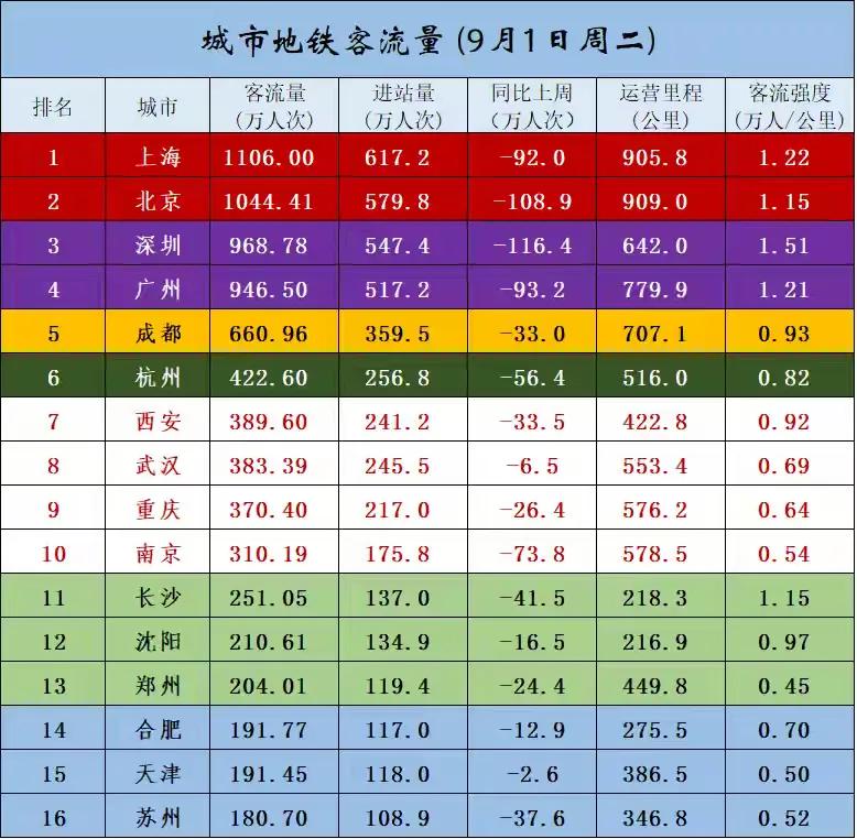 本周二2026年9月1日，部分城市客流，平时都没有杭州的数据，很难得有杭州的地铁