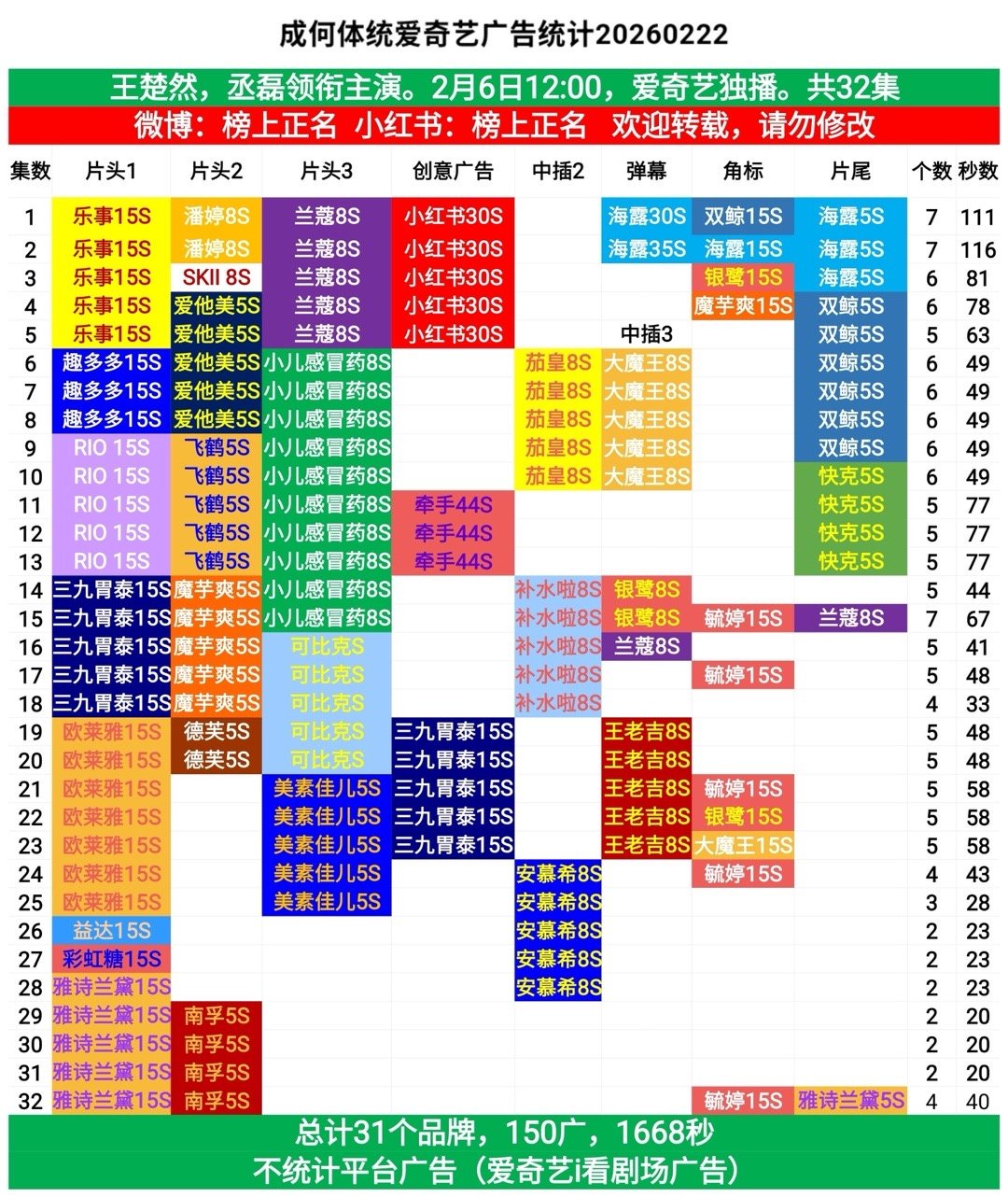 成何体统加2广！共计150广1668秒！|成何体统｜ 