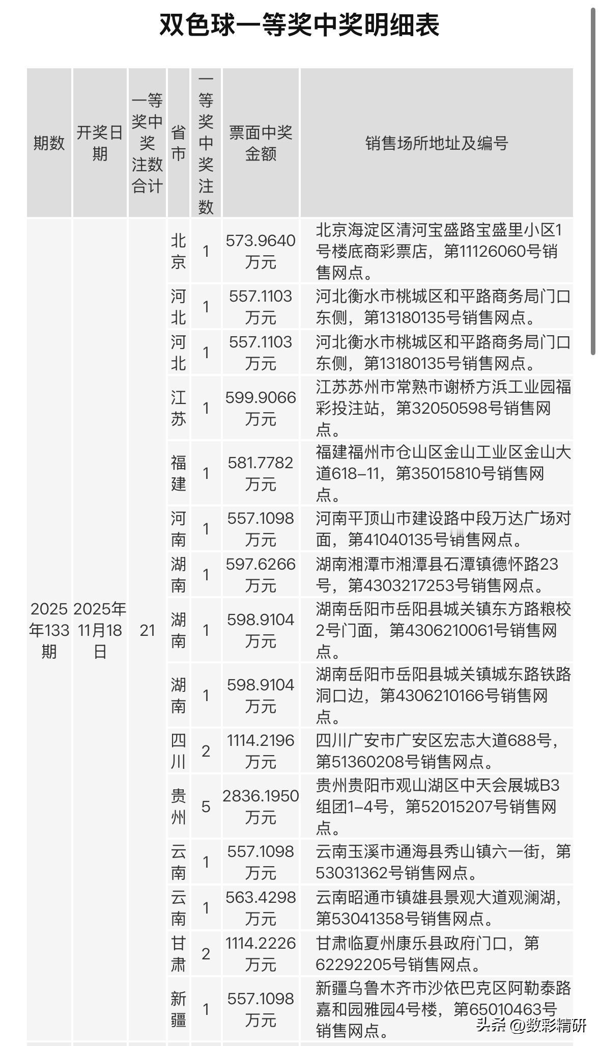 上期双色球中奖明细地址揭晓，上期全国共诞生21注头奖，其中贵州贵阳一位幸运儿独揽
