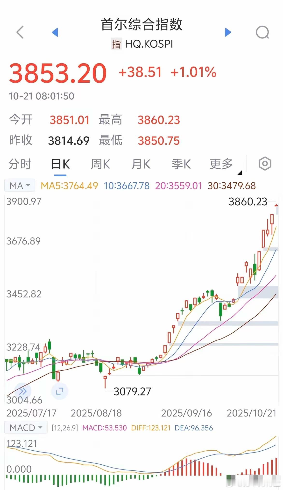 韩国股市追上大A啦～～～[泪奔][泪奔][泪奔] ​​​