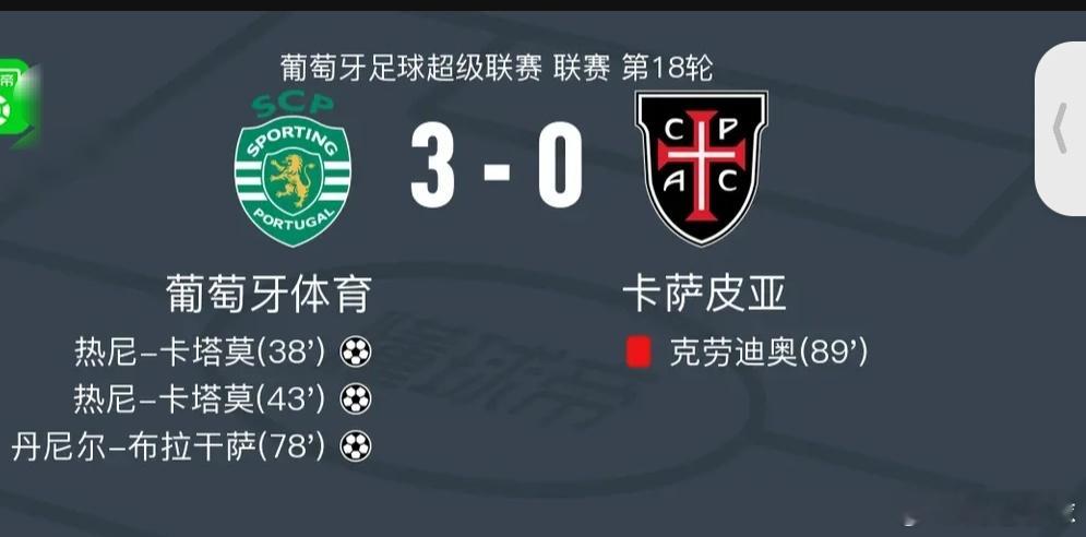 葡萄牙体育3-0大胜卡萨皮亚，热尼-卡塔莫梅开二度，丹尼尔-布拉干萨破门北京时间
