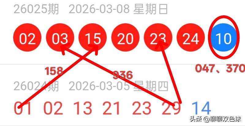 双色球26026期红球上下期尾数及蓝球尾数密码选号分析
26025期双色球红球开