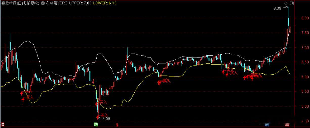 布林带策略（买入）：1）股价明显突破布林带下轨时执行买入缺点：放到实际中回测，发