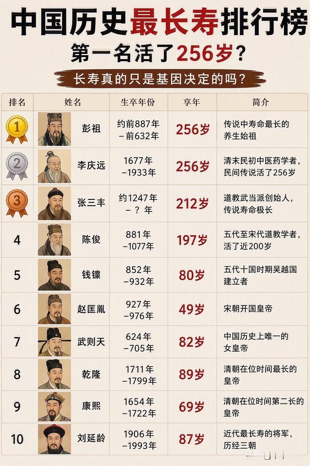 中国历史上关于长寿的传说很多。

有人说第一名活了256岁，也有人认为其中存在夸