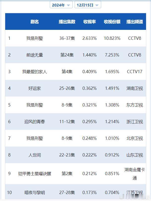 CVB日榜：12月15日（周日）黄金档电视剧收视率央一停更，《我是刑警》2.63