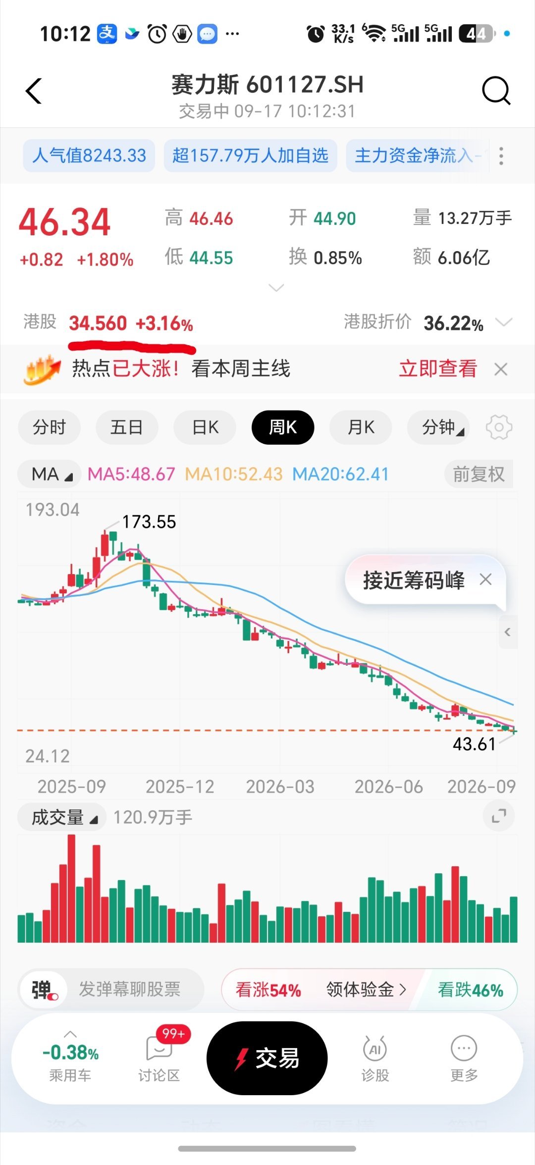 今日开盘，赛力斯小涨，港股也涨。[柯基] ​​​