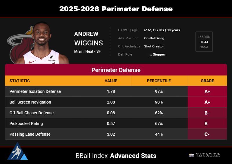 维金斯本赛季防守能力：统计项  数值 联盟百分位 评级 外线单防能力 1.78 