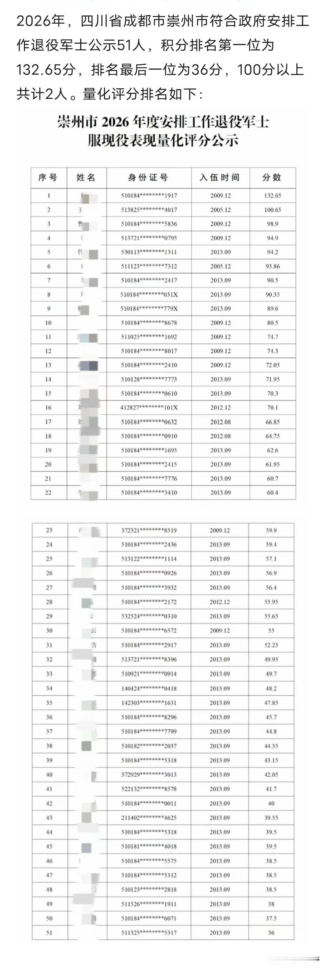 四川省成都市崇州市2026年度政府安排工作退役军士量化评分排名