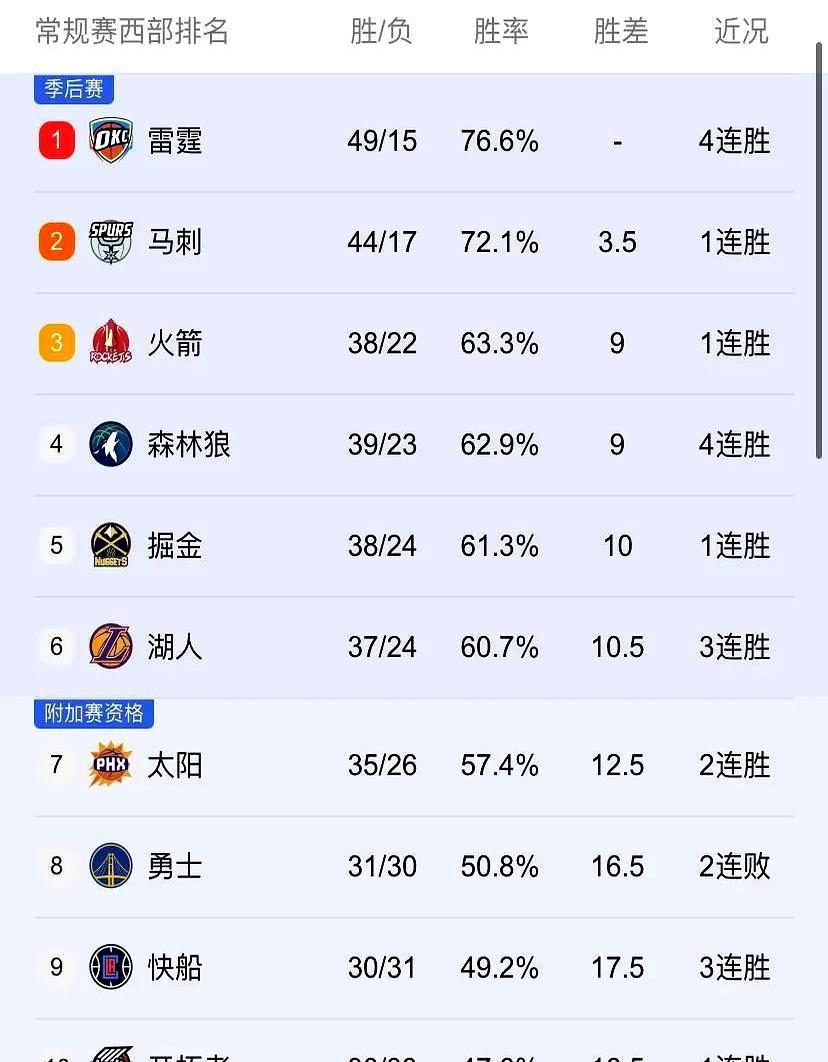 当所有人都在为巨星暴扣欢呼时，一张常规赛末期的积分榜，悄悄撕开了最残酷的生存真相