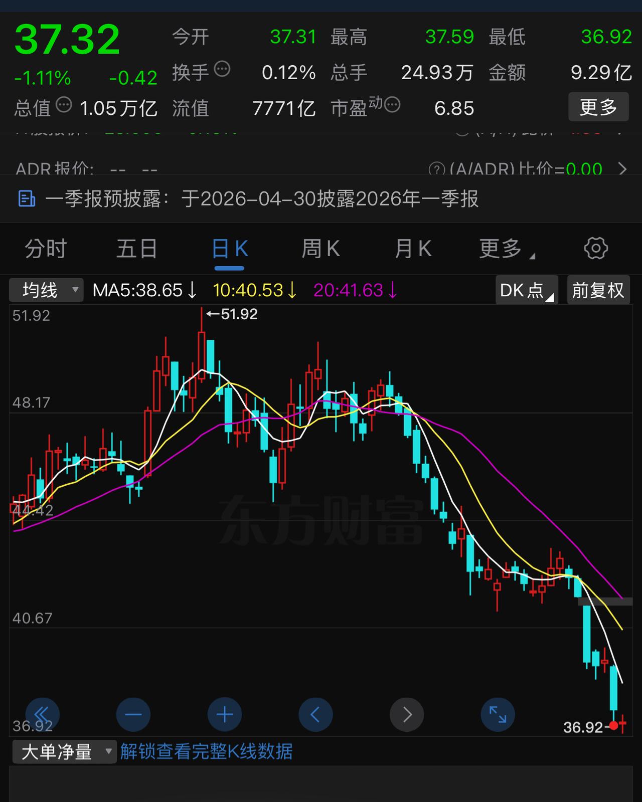 今日收盘，中国人寿股价37.32元，而中国太保盘中股价超过了中国人寿，截至收盘股