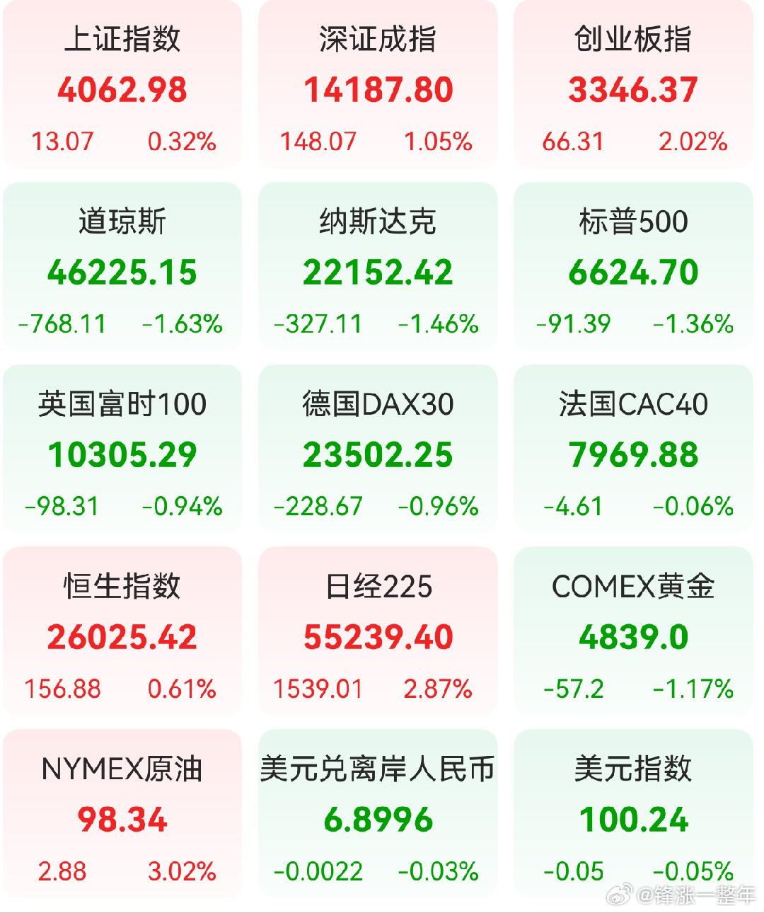 A股 昨日，全球主要市场指数情况 