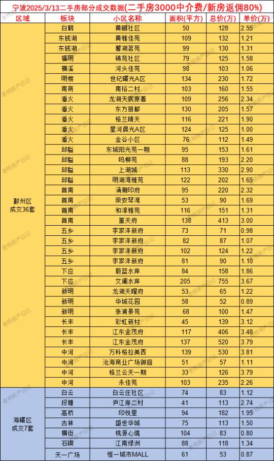 3.13宁波二手房成交数据