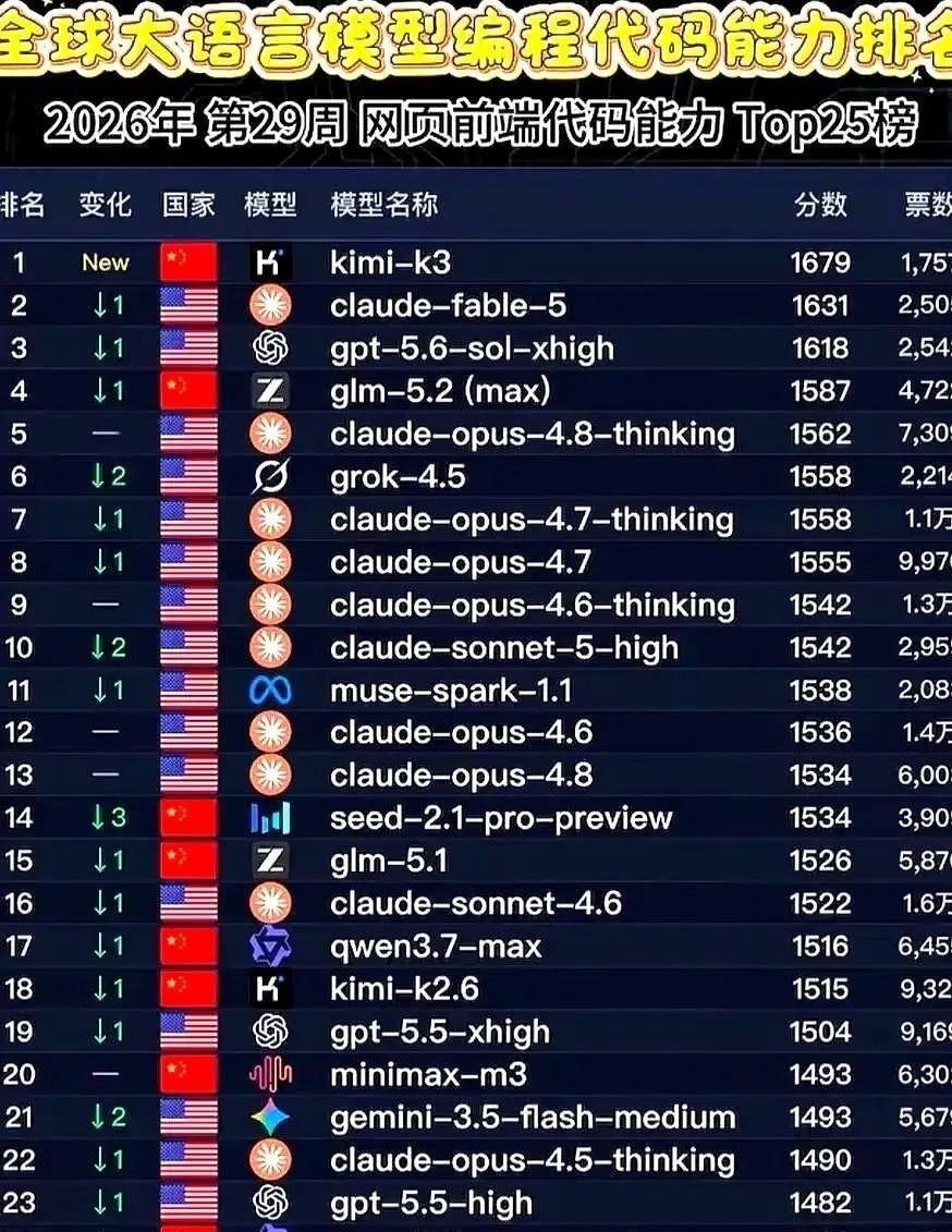一个残酷事实，AI大模型行业，没暴利就进入微利内卷。AI大模型赛道短短数月，智谱