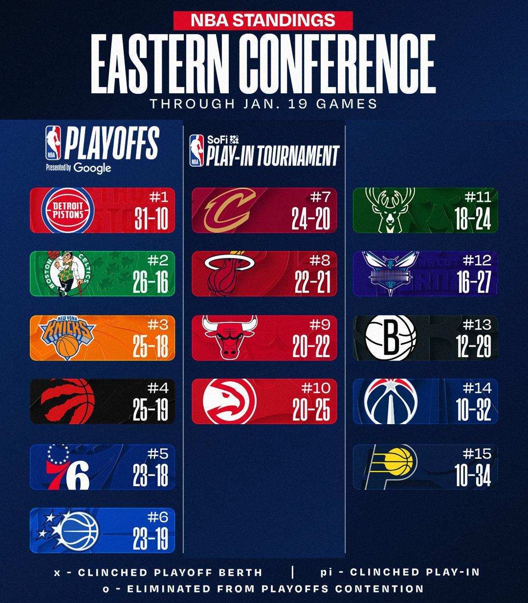 NBA现在的排名怎么样了？
东部第一：活塞，倒一，步行者；
西部当然雷霆第一，而