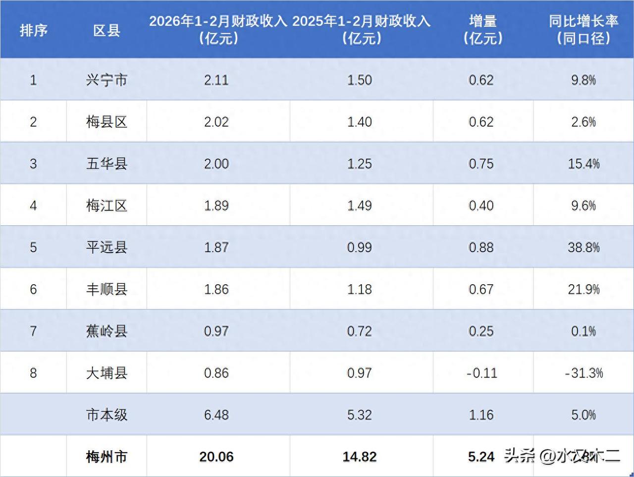 梅州市虽然身处全国经济第一省，但其本身经济实力确属一般，无论是GDP总值还是财政