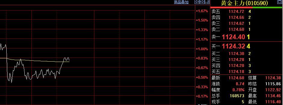 时间过得真快，
有到了商品市场
中场休息一刻钟时间。
日内恢复交易以后，
随着外