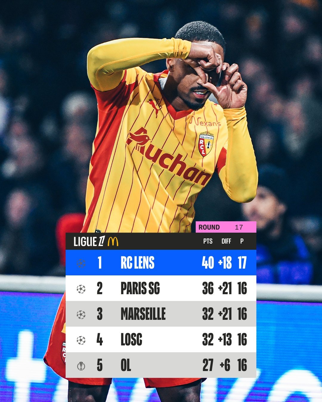 法甲  巴黎落后朗斯4分：1月3日凌晨，法甲第17轮，朗斯3-0完胜图卢兹，豪取