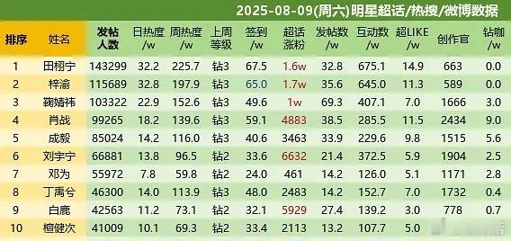 田栩宁 梓渝继续保持8.9超话内娱top2，栩你渝生日常顶峰相见，双强就是好[6