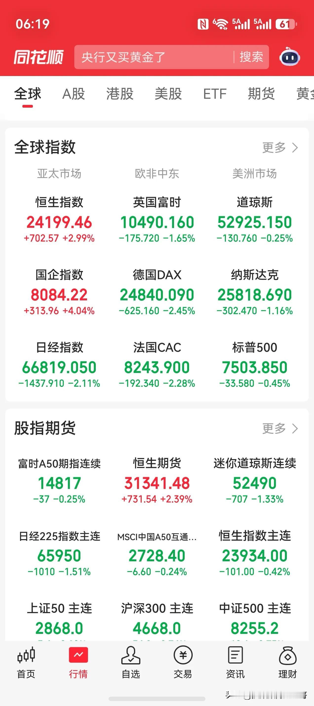 当前的欧洲市场股市大跌，道琼斯指数期货快速跳水700点，跌幅1%。
看来今天外盘
