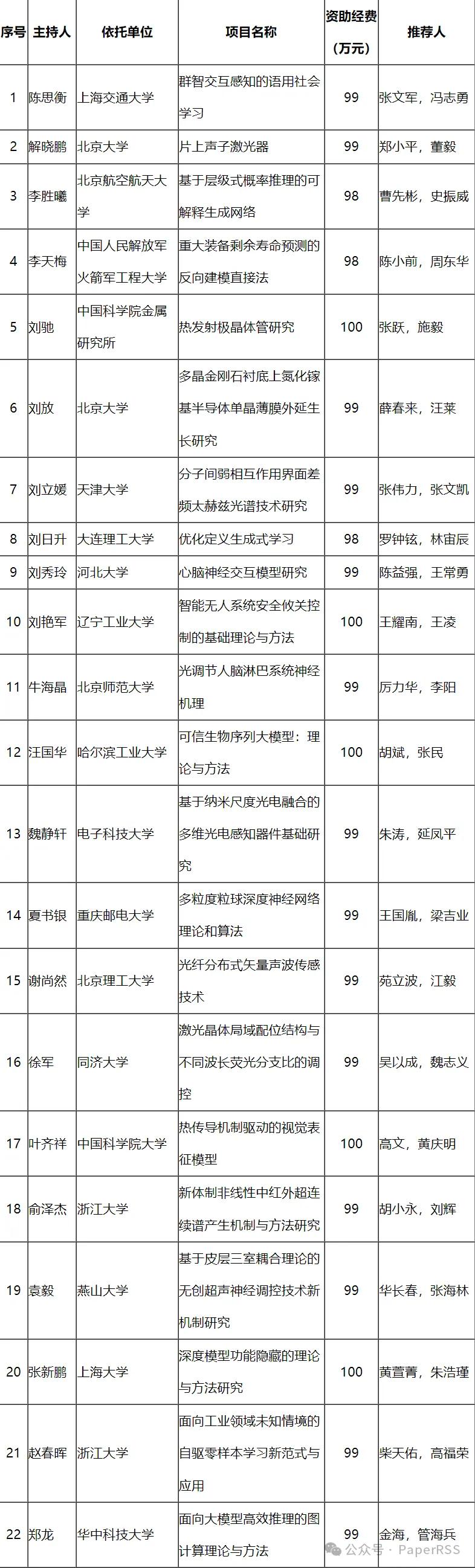 国家自科基金委信息科学部发布原创探索计划项目资助结果

根据《国家自然科学基金原