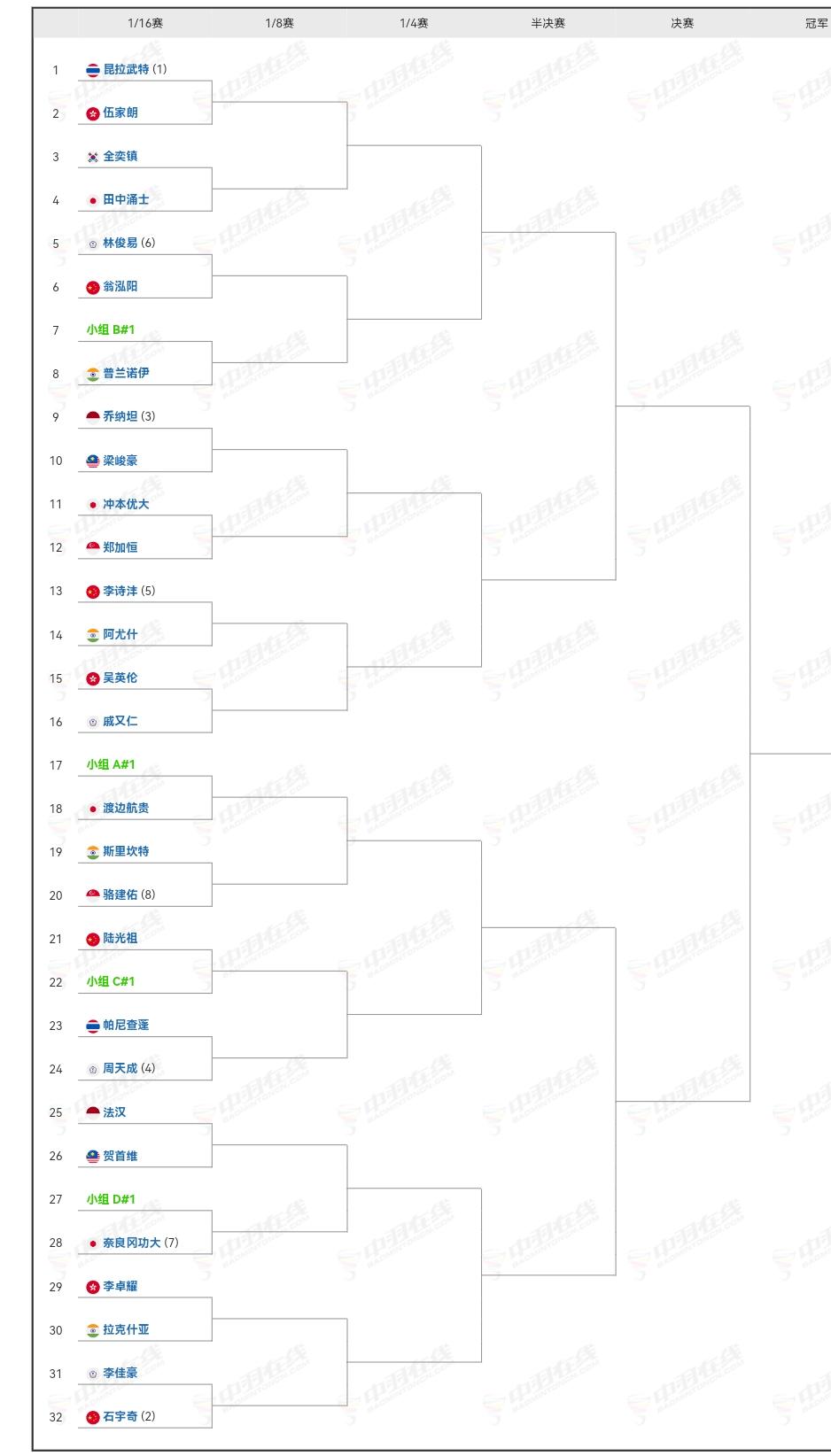 亚洲羽毛球锦标赛签表出来了。
图为男女单打正赛签表。
男单翁泓阳、李诗沣在上半区