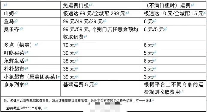 盒马进一步提高了免运费的门槛，原本北京、南京、长沙三地的免运费门槛直接被调整至了