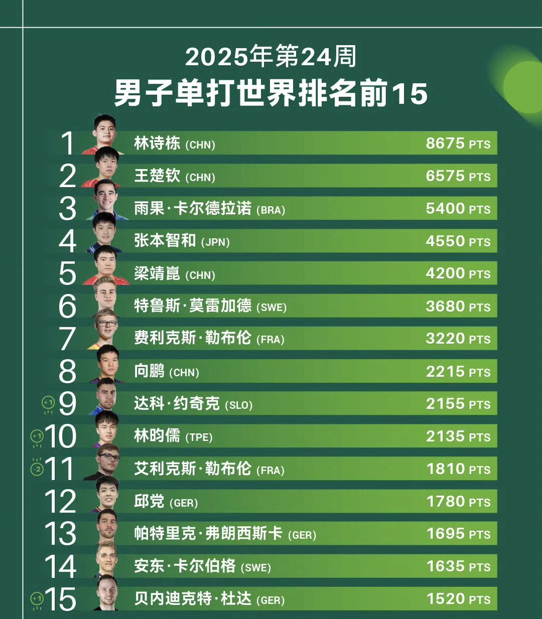 王楚钦虽然拿到了世乒赛单打冠军，但是最新一期第24周的世界排名中，还是没能超越林
