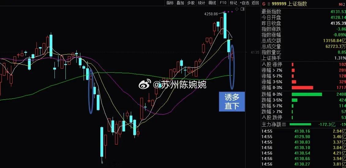 收评：简直是一模一样的走势！明天A股的走势非常关键，到底是向下中继还是探底回升？