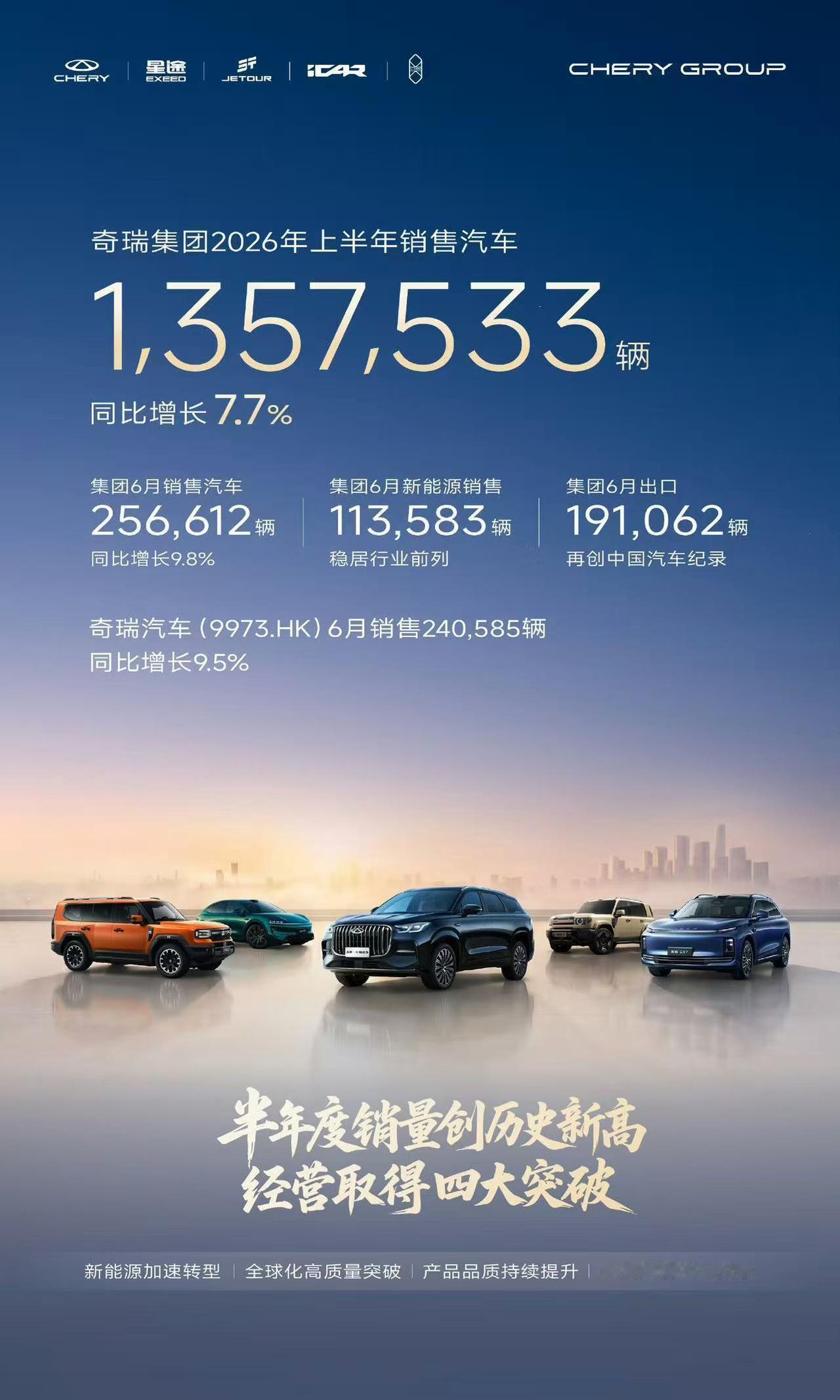 喜的是，奇瑞6月出口占了整个销量的74%。可能是海外出口占比最高的中国车企。
​