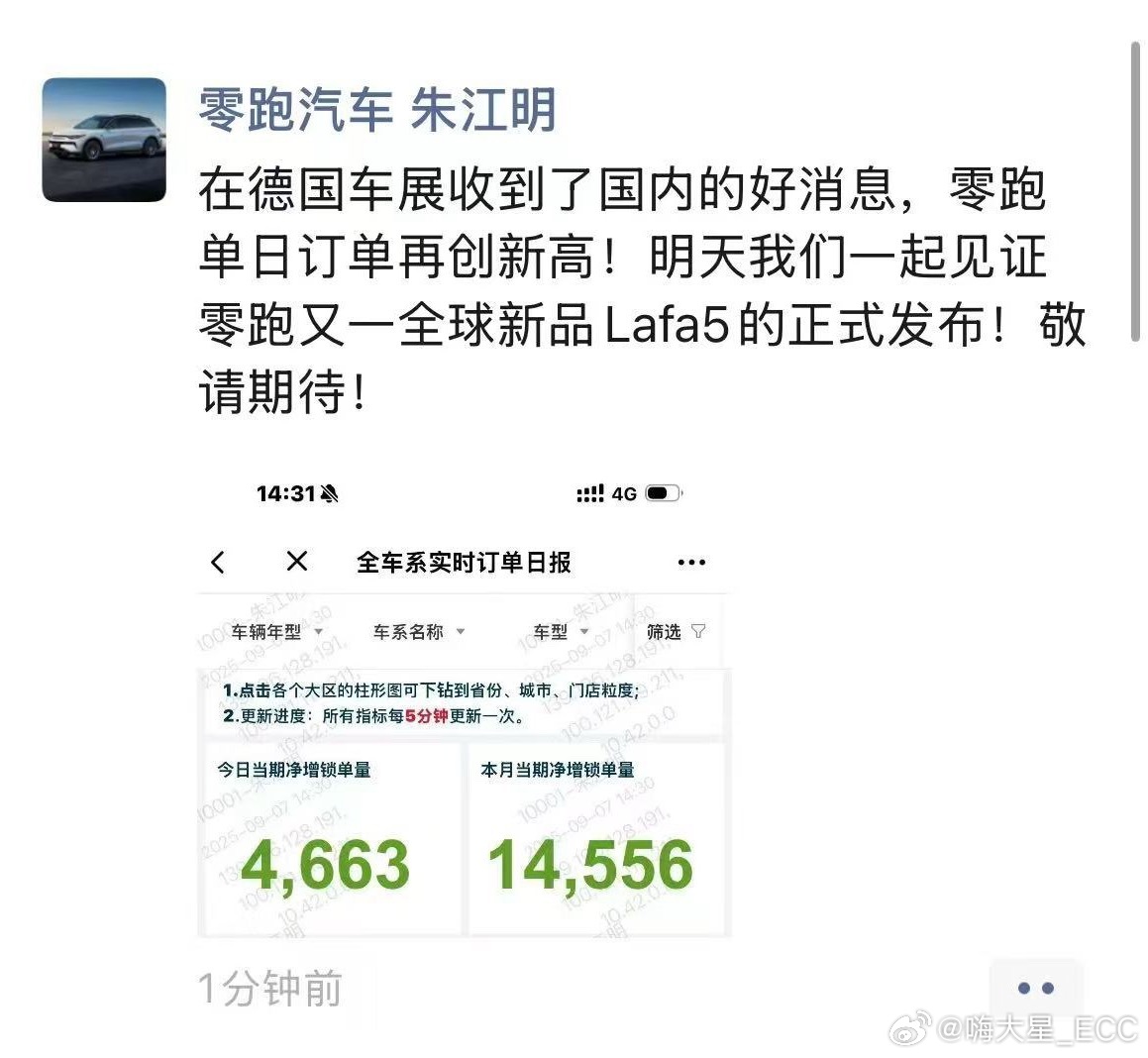 零跑汽车单日订单突破4663台！这销量简直太炸了一天就卖出了别家新势力一周的量[