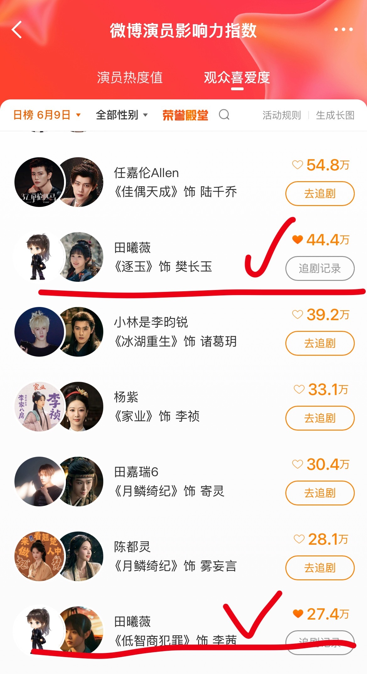 6.9投票‼️每天都要坚持投一下‼️樊长玉的投票倒计时💪演员影响力榜，找到田曦