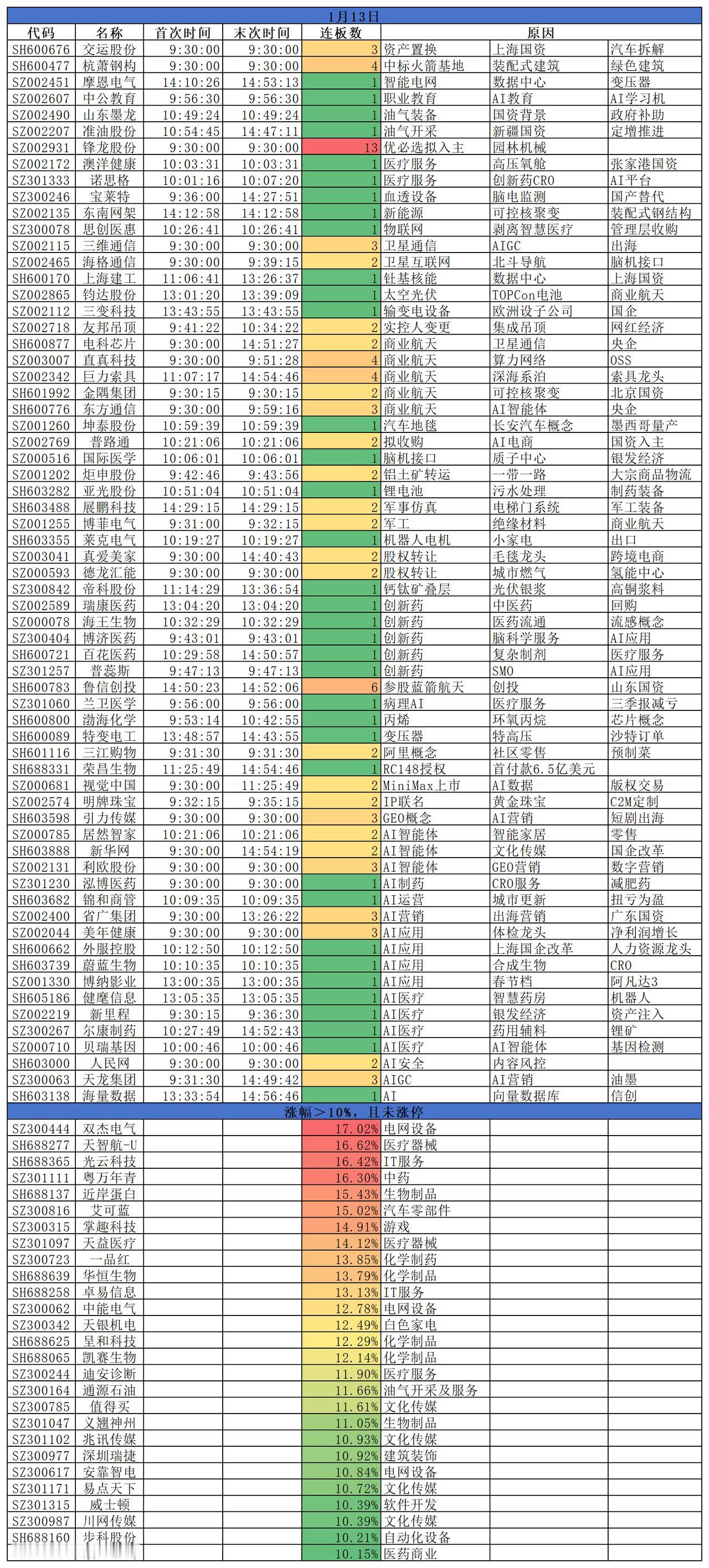 2026.01.13
三大指数高开低走，全部收跌。盘面来看，AI应用延续强势，但
