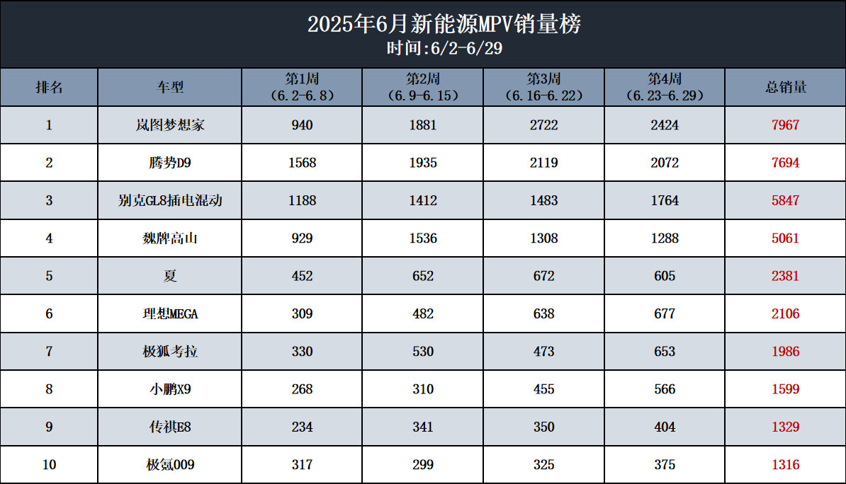 第一次见排队等提车的国产MPV！岚图梦想家这月卖疯了啊！刚看到数据，6月新能源M