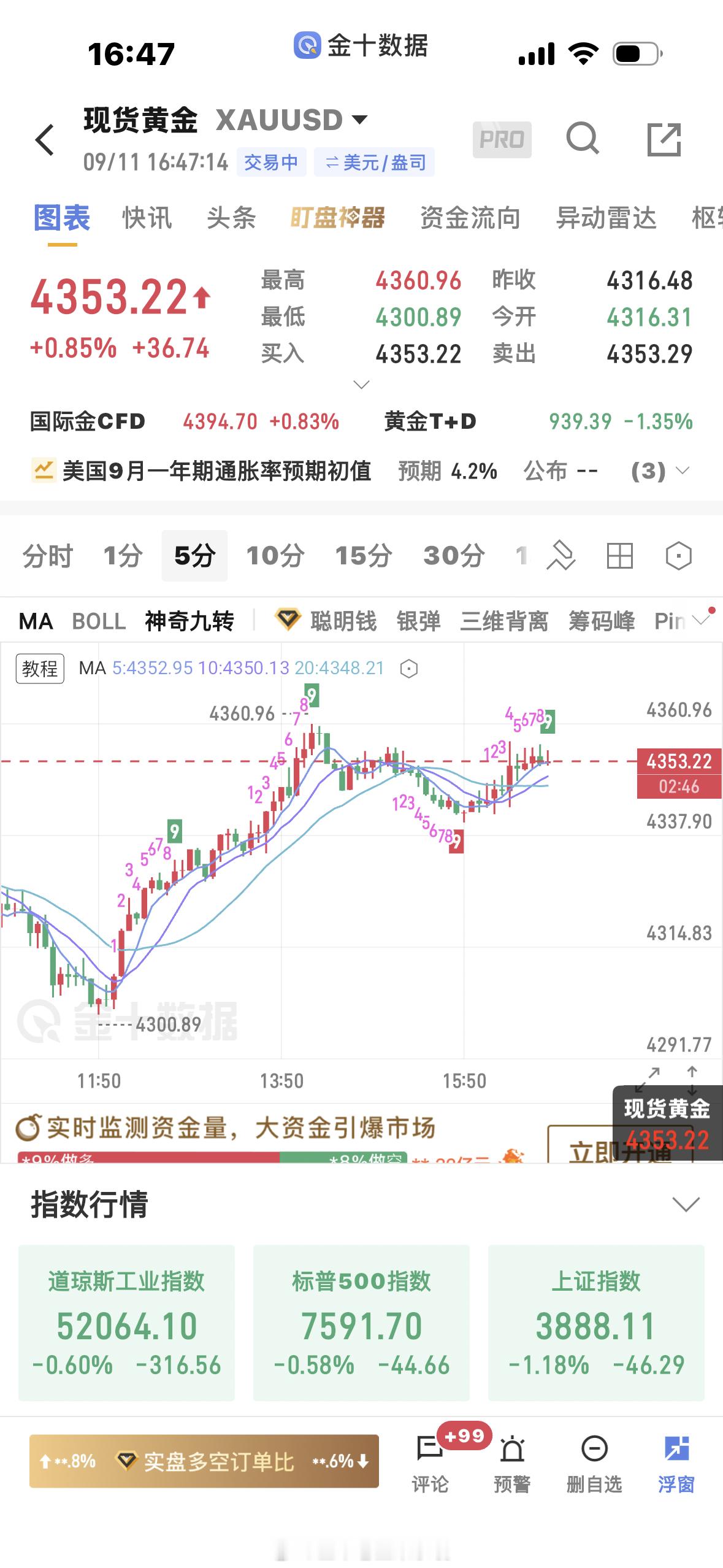 黄金[超话]  4352的多单进场点位不好，等再次下来低多，直接上去就算了，进场