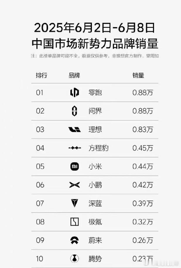 2026.6.2-6.8，零跑，问界持平，方程豹追上来了汽车问界新能源汽车 ​​