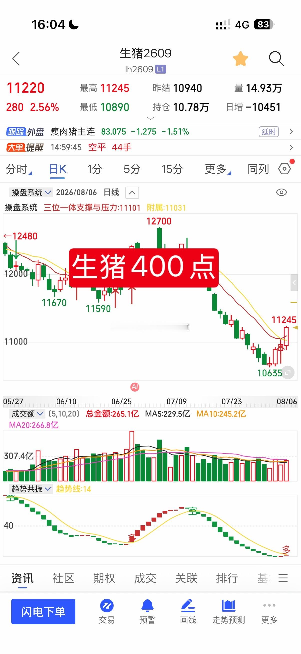 小马哥用三位一体量价信号系统：看生猪目前生猪是：400点！生猪也是变盘的品，在突