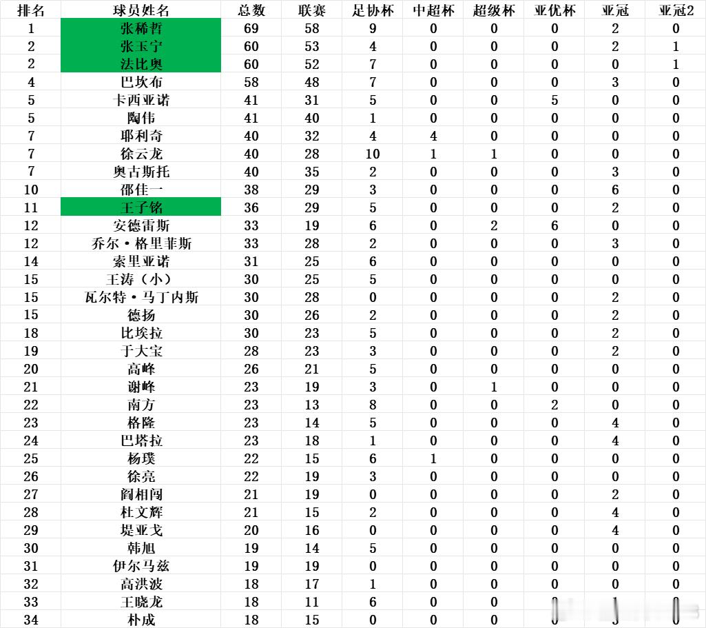 北京国安赛季末大盘点②📊2025全新版队史射手榜！张稀哲69球居首，法比奥张玉