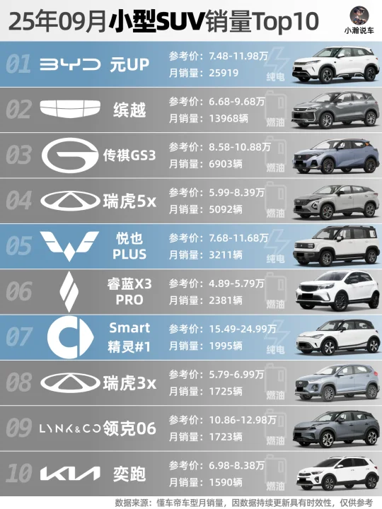9月SUV销量榜：海狮紧追特斯拉，小米再起量