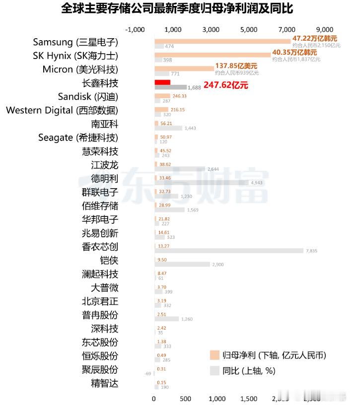 全球主要存储公司业绩排位（数据：Choice） 