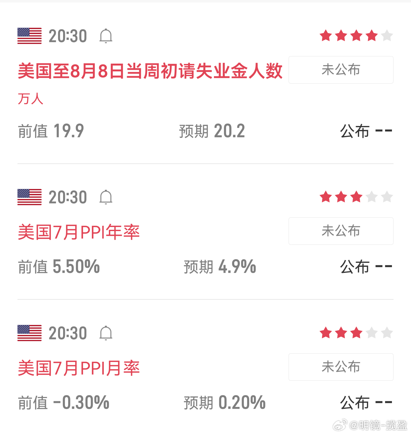 今晚20:30重磅数据集中来袭美国初请失业金、7月PPI同步公布！就业数据+通胀