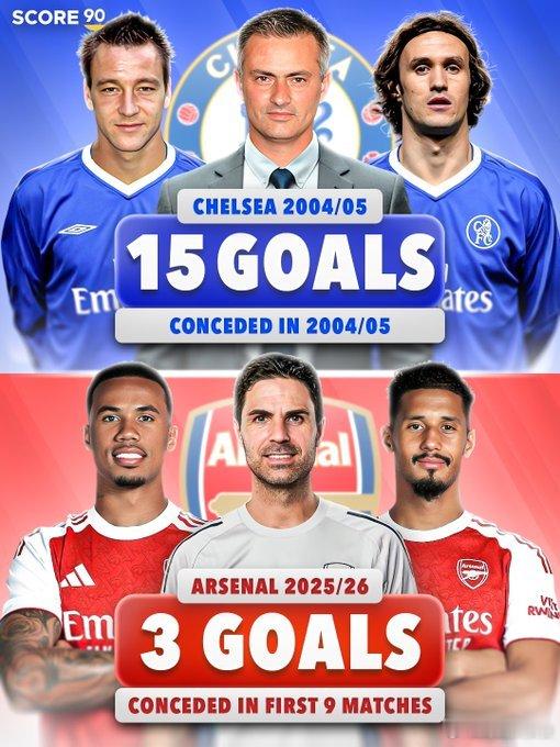 枪手本季将冲击英超最强防守记录：2004-05赛季穆里尼奥首次执教切尔西，他们直